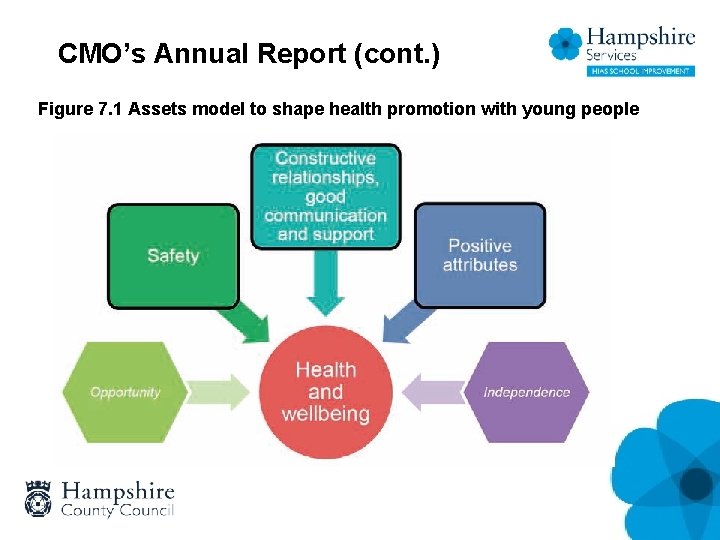 CMO’s Annual Report (cont. ) Figure 7. 1 Assets model to shape health promotion