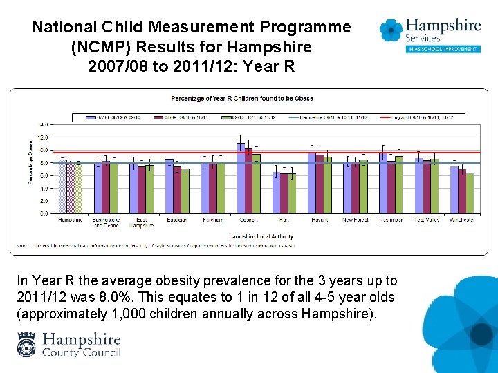 National Child Measurement Programme (NCMP) Results for Hampshire 2007/08 to 2011/12: Year R In