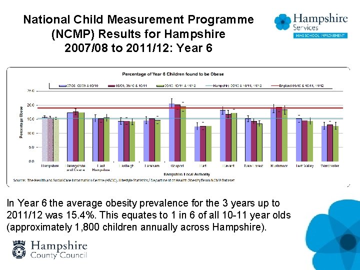 National Child Measurement Programme (NCMP) Results for Hampshire 2007/08 to 2011/12: Year 6 In