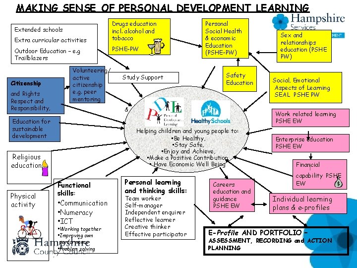 MAKING SENSE OF PERSONAL DEVELOPMENT LEARNING Extended schools Extra curricular activities Outdoor Education –