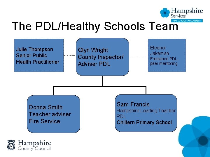 The PDL/Healthy Schools Team Julie Thompson Senior Public Health Practitioner Donna Smith Teacher adviser