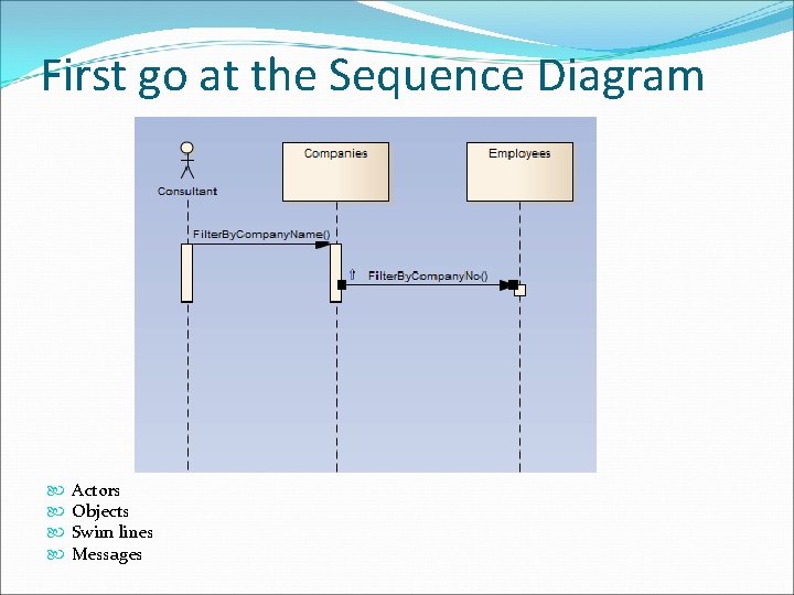 First go at the Sequence Diagram Actors Objects Swim lines Messages 