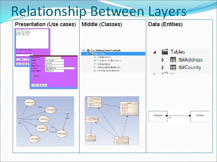 Relationship Between Layers Presentation (Use cases) Middle (Classes) Data (Entities) 