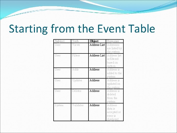 Starting from the Event Table Subject User Verb Views User Filters User Adds User