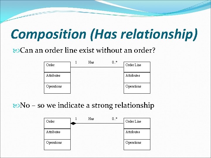 Composition (Has relationship) Can an order line exist without an order? Order 1 Has