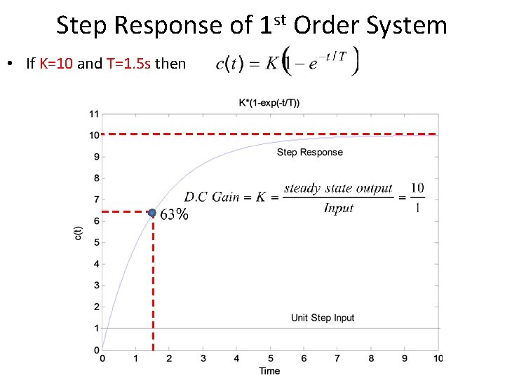 Step Response of 1 st Order System • If K=10 and T=1. 5 s