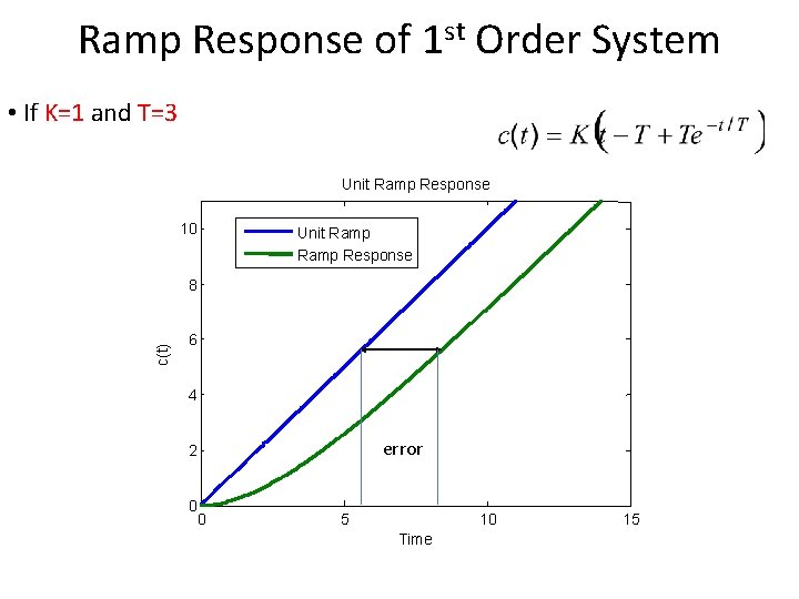 Ramp Response of 1 st Order System • If K=1 and T=3 Unit Ramp