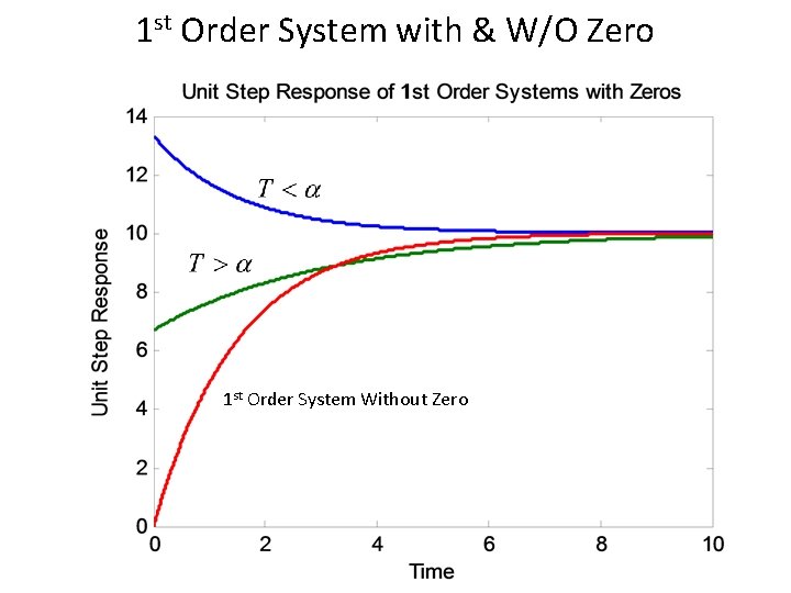 1 st Order System with & W/O Zero 1 st Order System Without Zero