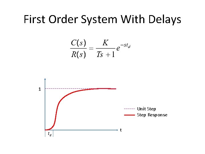 First Order System With Delays 1 Unit Step Response td t 