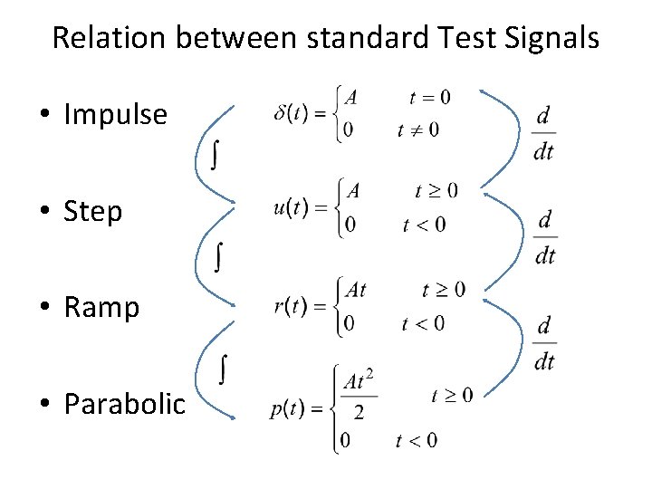 Relation between standard Test Signals • Impulse • Step • Ramp • Parabolic 