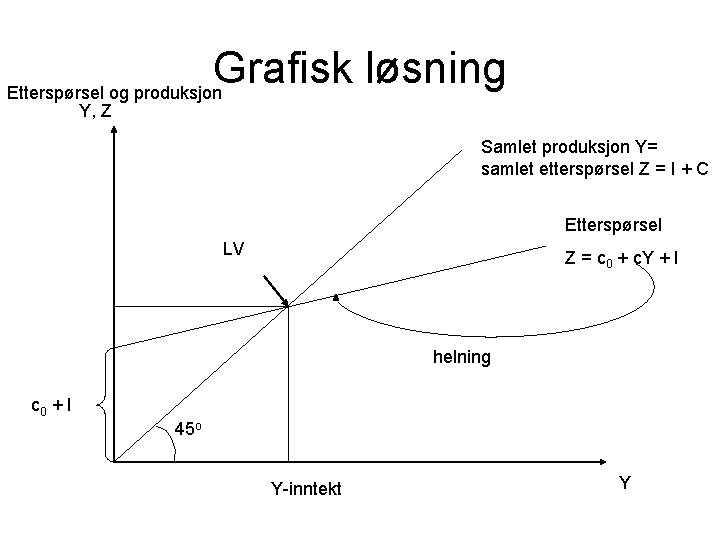 Grafisk løsning Etterspørsel og produksjon Y, Z Samlet produksjon Y= samlet etterspørsel Z =