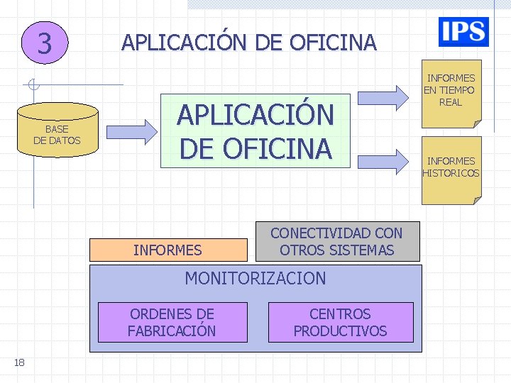 3 BASE DE DATOS APLICACIÓN DE OFICINA INFORMES CONECTIVIDAD CON OTROS SISTEMAS MONITORIZACION ORDENES 3 BASE DE DATOS APLICACIÓN DE OFICINA INFORMES CONECTIVIDAD CON OTROS SISTEMAS MONITORIZACION ORDENES