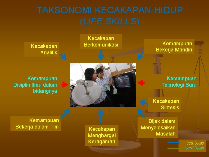 TAKSONOMI KECAKAPAN HIDUP (LIFE SKILLS) Kecakapan Analitik Kecakapan Berkomunikasi Kemampuan Disiplin Ilmu dalam bidangnya