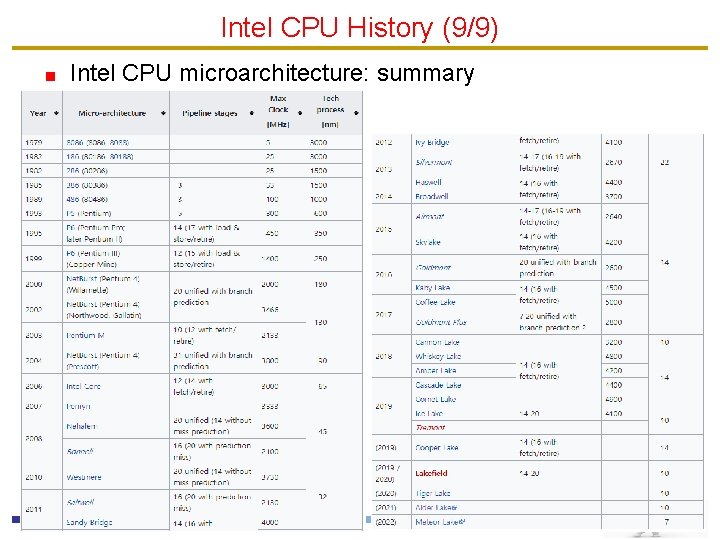 Intel CPU History (9/9) Intel CPU microarchitecture: summary Intel CPU History (9/9) Intel CPU microarchitecture: summary