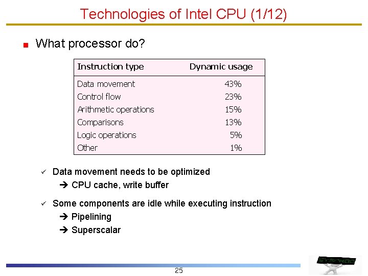 Technologies of Intel CPU (1/12) What processor do? Instruction type Dynamic usage Data movement Technologies of Intel CPU (1/12) What processor do? Instruction type Dynamic usage Data movement
