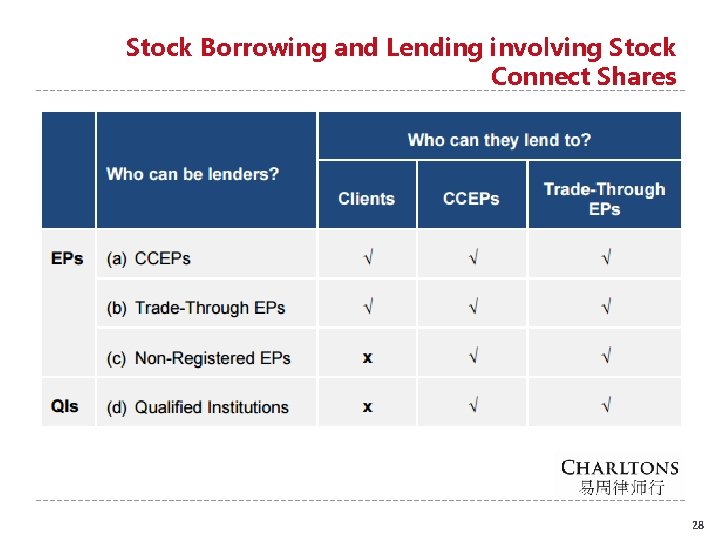 Stock Borrowing and Lending involving Stock Connect Shares 28 