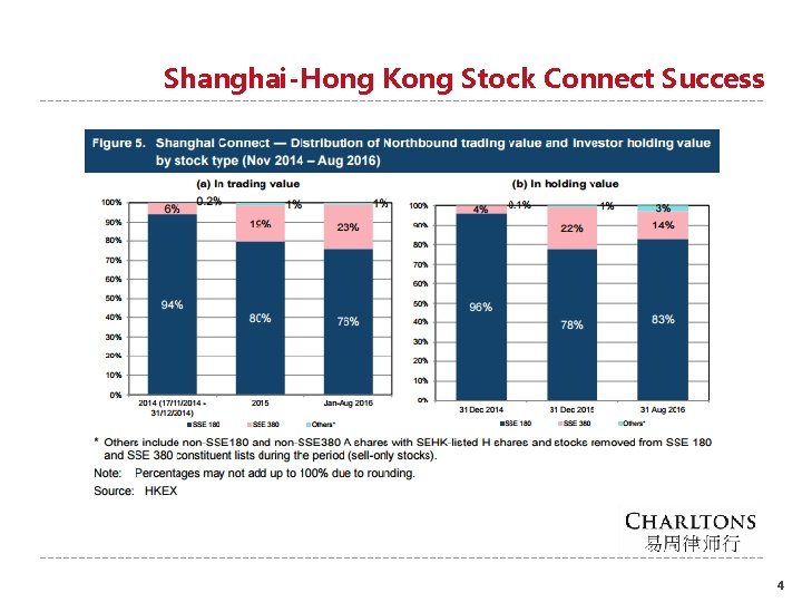 Shanghai-Hong Kong Stock Connect Success 4 