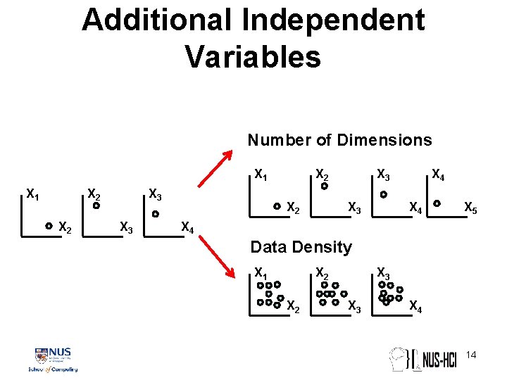 Additional Independent Variables Number of Dimensions X 1 X 2 X 2 X 3 Additional Independent Variables Number of Dimensions X 1 X 2 X 2 X 3
