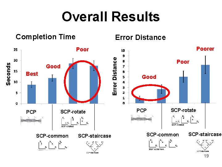 Overall Results Completion Time Error Distance Poorer Error Distance Seconds Poor Good Best PCP Overall Results Completion Time Error Distance Poorer Error Distance Seconds Poor Good Best PCP