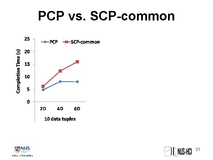 PCP vs. SCP-common 21 PCP vs. SCP-common 21