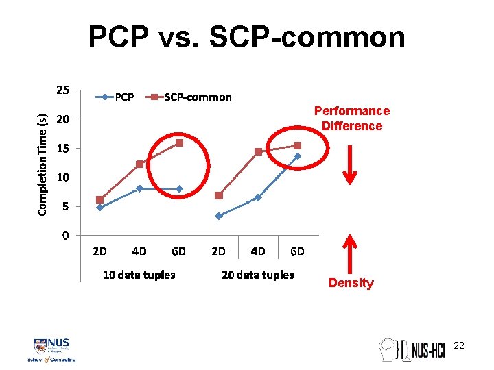 PCP vs. SCP-common Performance Difference Density 22 PCP vs. SCP-common Performance Difference Density 22