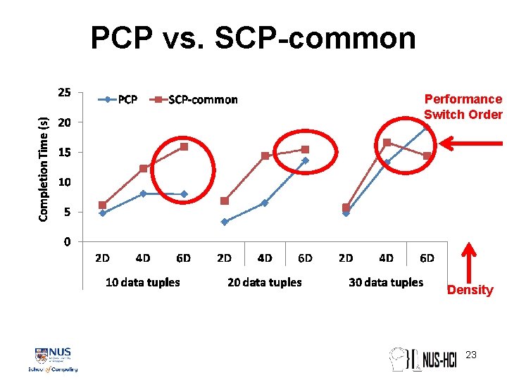 PCP vs. SCP-common Performance Switch Order Density 23 PCP vs. SCP-common Performance Switch Order Density 23