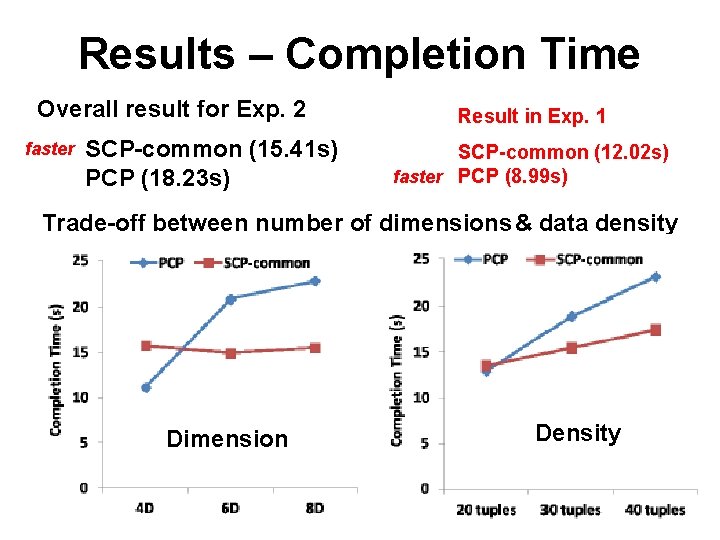 Results – Completion Time Overall result for Exp. 2 faster SCP-common (15. 41 s) Results – Completion Time Overall result for Exp. 2 faster SCP-common (15. 41 s)