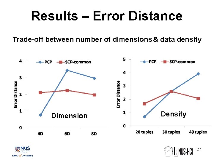 Results – Error Distance Trade-off between number of dimensions & data density Dimension Density Results – Error Distance Trade-off between number of dimensions & data density Dimension Density
