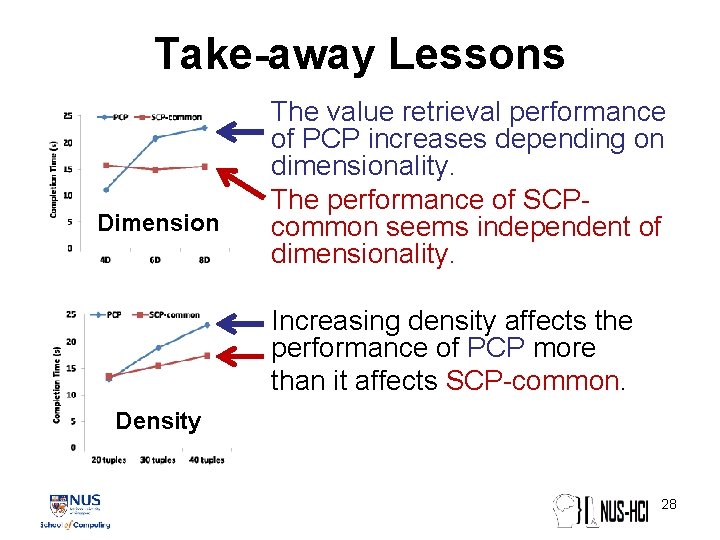 Take-away Lessons Dimension The value retrieval performance of PCP increases depending on dimensionality. The Take-away Lessons Dimension The value retrieval performance of PCP increases depending on dimensionality. The