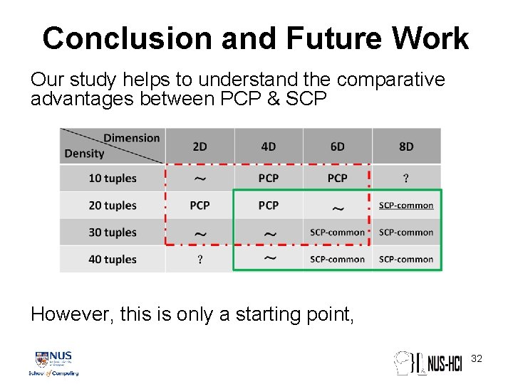 Conclusion and Future Work Our study helps to understand the comparative advantages between PCP Conclusion and Future Work Our study helps to understand the comparative advantages between PCP