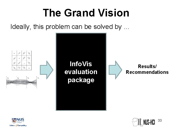 The Grand Vision Ideally, this problem can be solved by … Info. Vis evaluation The Grand Vision Ideally, this problem can be solved by … Info. Vis evaluation