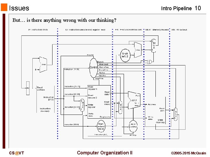Issues Intro Pipeline 10 But… is there anything wrong with our thinking? CS@VT Computer