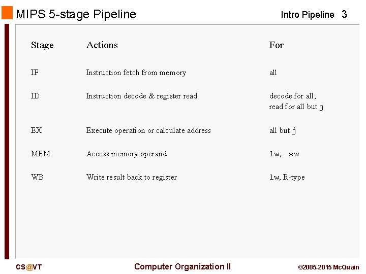 MIPS 5 -stage Pipeline Intro Pipeline 3 Stage Actions For IF Instruction fetch from