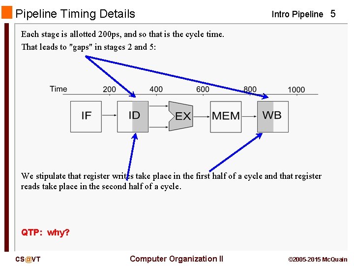 Pipeline Timing Details Intro Pipeline 5 Each stage is allotted 200 ps, and so