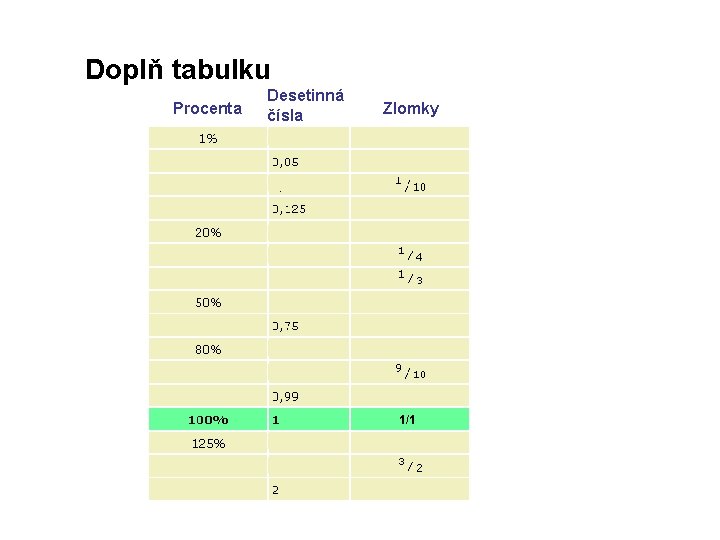 Doplň tabulku Procenta Desetinná čísla Zlomky 1/1 2/1 