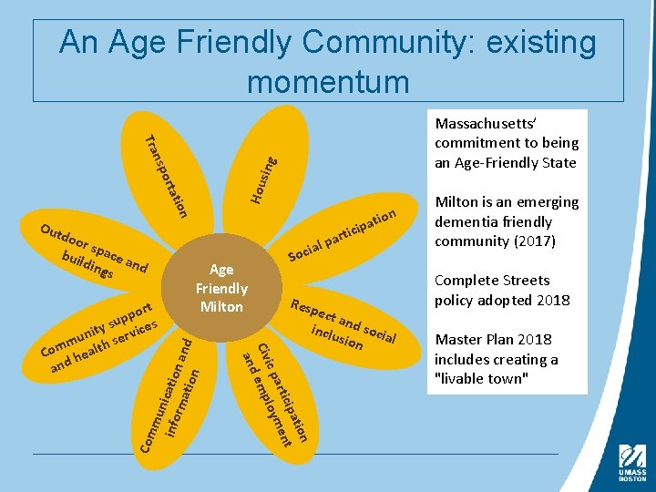An Age Friendly Community: existing momentum Com mu n info icatio rma n an