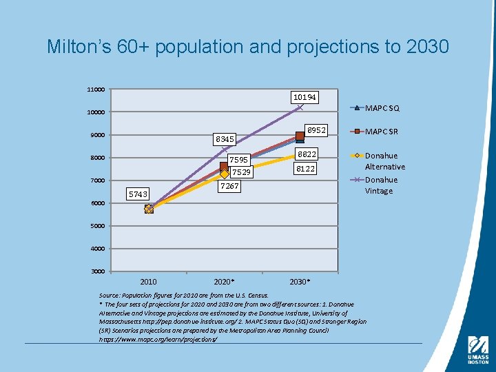 Milton’s 60+ population and projections to 2030 11000 10194 MAPC SQ 10000 9000 8345