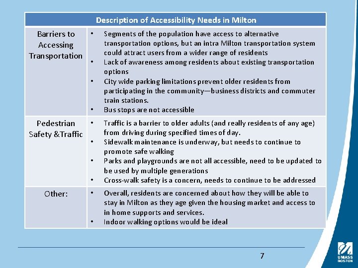  Description of Accessibility Needs in Milton • Barriers to Accessing Transportation • •