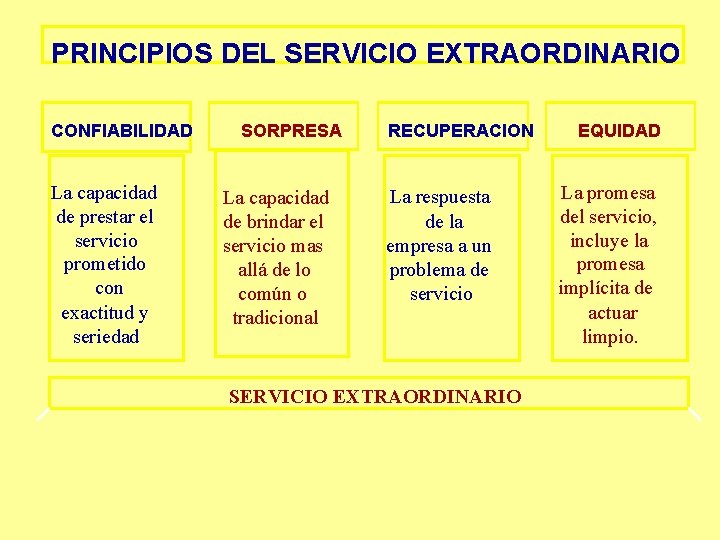 PRINCIPIOS DEL SERVICIO EXTRAORDINARIO CONFIABILIDAD La capacidad de prestar el servicio prometido con exactitud