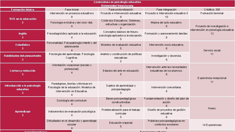 Formación básica TICS en la educación 3 Inglés 3 Estadística 3 Habilidades del pensamiento