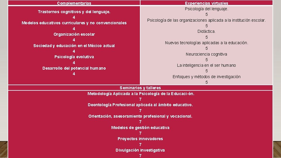 Complementarias Experiencias virtuales Psicología del lenguaje. Trastornos cognitivos y del lenguaje. 5 4 Psicología