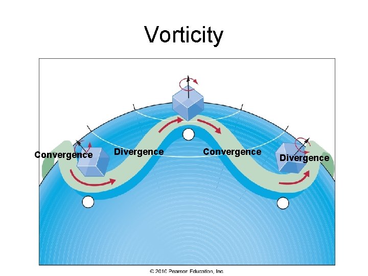 Vorticity Convergence Divergence 