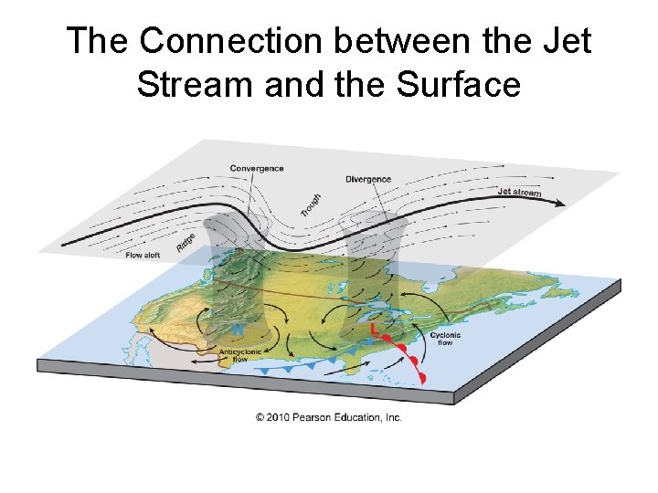 The Connection between the Jet Stream and the Surface 