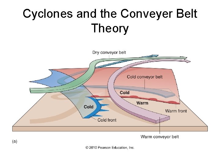 Cyclones and the Conveyer Belt Theory 