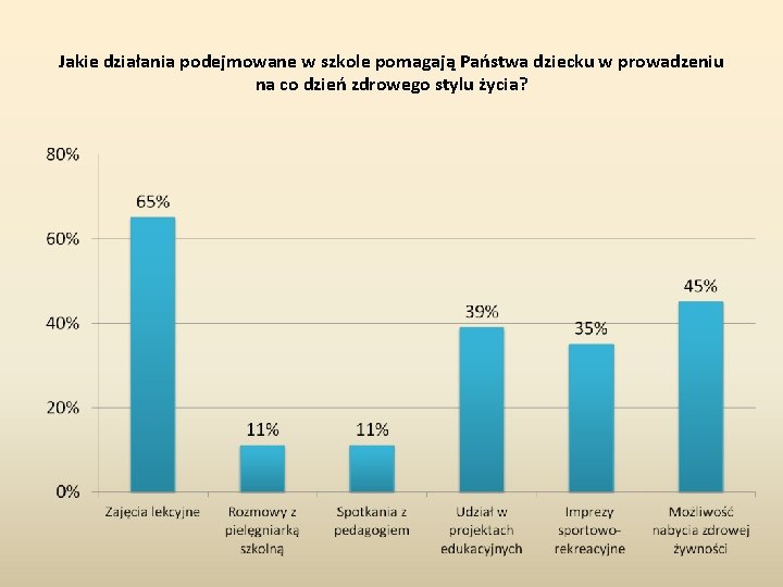 Jakie działania podejmowane w szkole pomagają Państwa dziecku w prowadzeniu na co dzień zdrowego