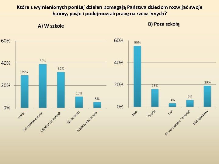 Które z wymienionych poniżej działań pomagają Państwa dzieciom rozwijać swoje hobby, pasje i podejmować