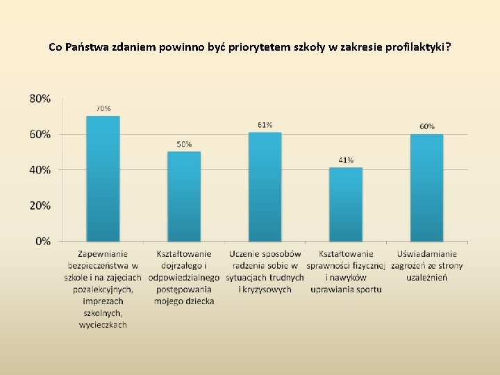 Co Państwa zdaniem powinno być priorytetem szkoły w zakresie profilaktyki? 