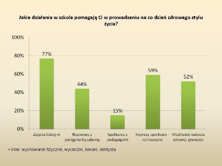 Jakie działania w szkole pomagają Ci w prowadzeniu na co dzień zdrowego stylu życia?