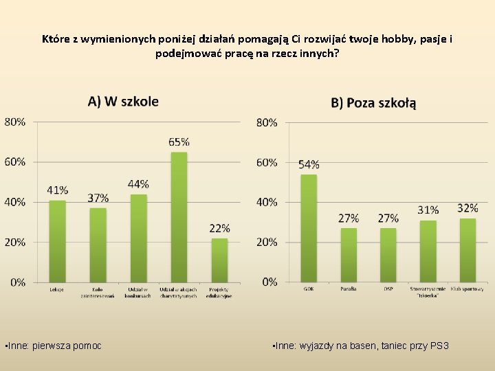 Które z wymienionych poniżej działań pomagają Ci rozwijać twoje hobby, pasje i podejmować pracę Które z wymienionych poniżej działań pomagają Ci rozwijać twoje hobby, pasje i podejmować pracę