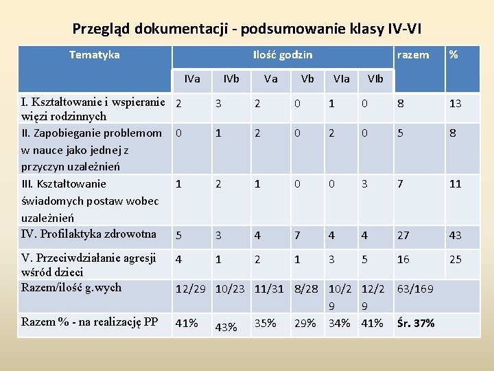 Przegląd dokumentacji - podsumowanie klasy IV-VI Tematyka Ilość godzin IVa IVb Va Vb VIa